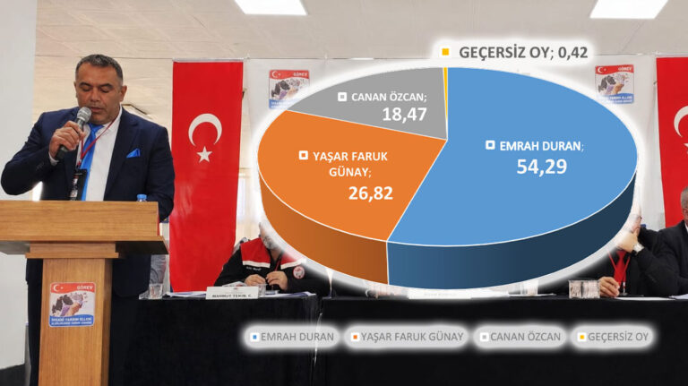 ERZİNCAN’DA KRİTİK SEÇİM: SANDIKLAR AÇILDI DSYB’DE EMRAH DURAN DÖNEM BAŞLADI